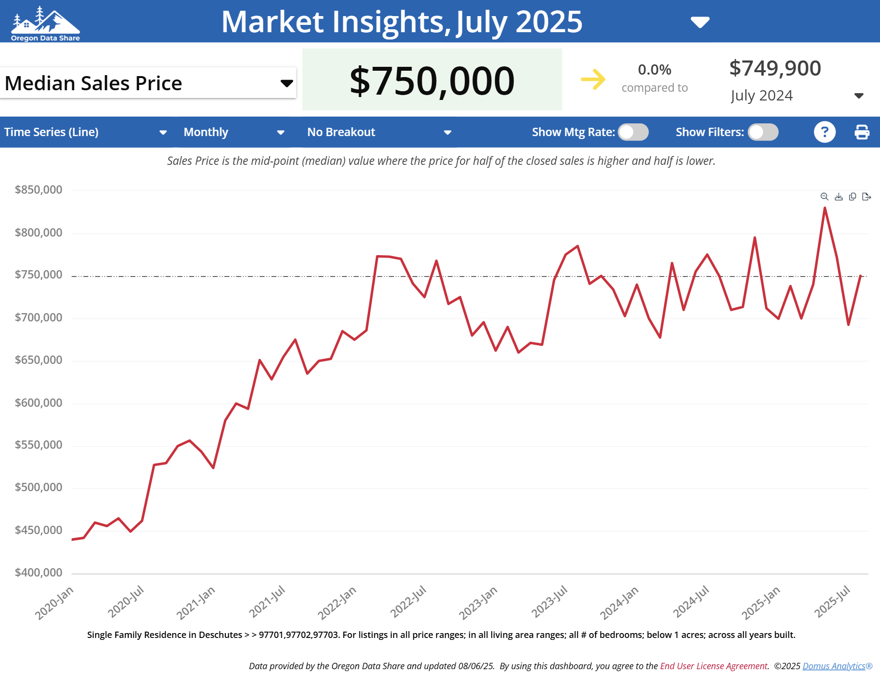 Bend home prices July 2025