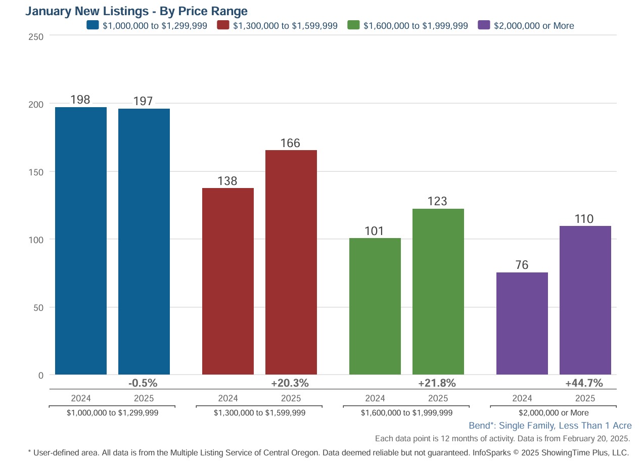 Bend Luxury Homes New listings 2024