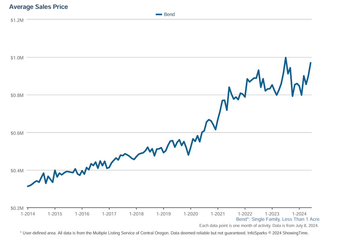 Bend real estate Average Home price June 2024