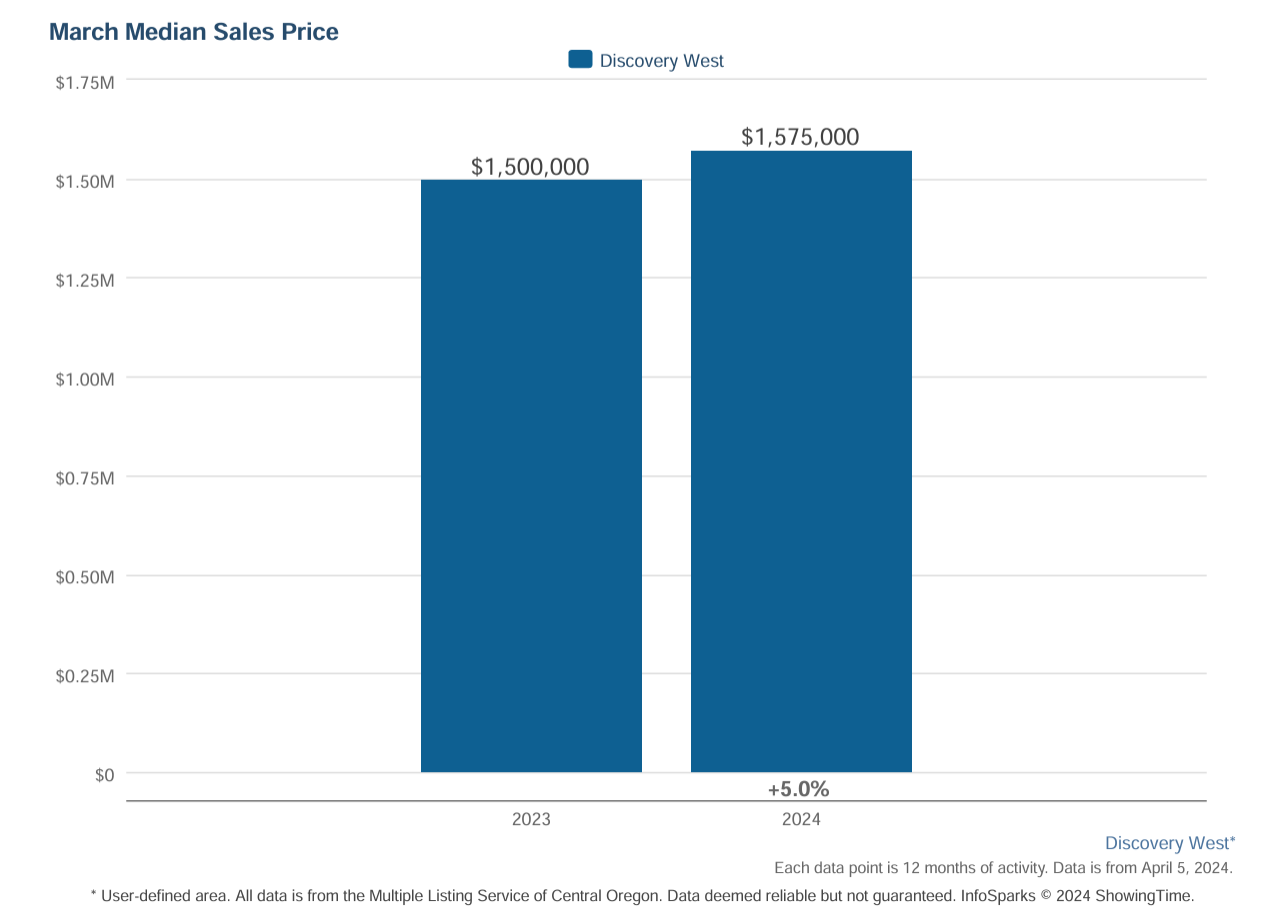 Discovery West Home Prices 42024